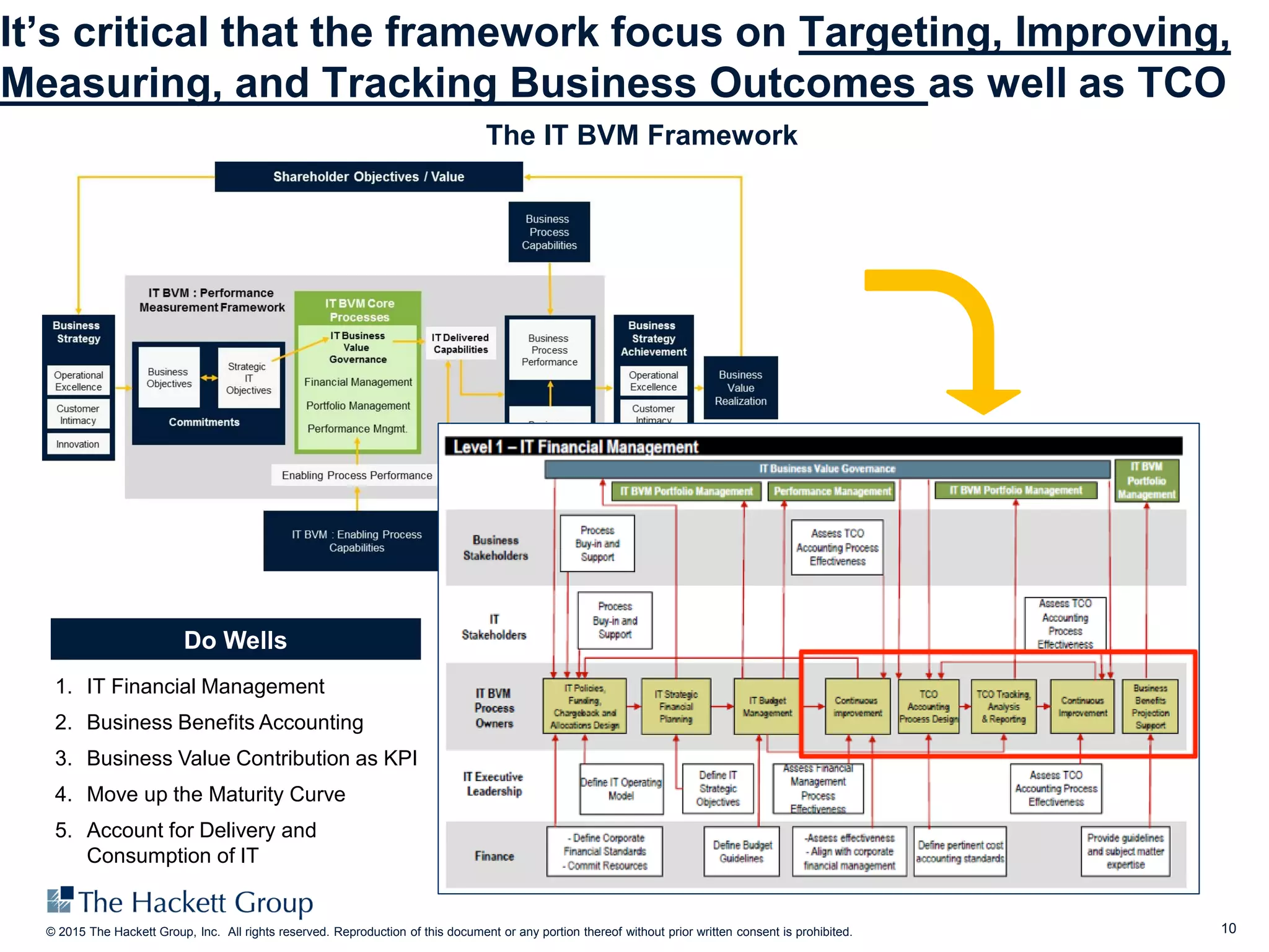 10© 2015 The Hackett Group, Inc. All rights reserved. Reproduction of this document or any portion thereof without prior written consent is prohibited.
It’s critical that the framework focus on Targeting, Improving,
Measuring, and Tracking Business Outcomes as well as TCO
The IT BVM Framework
1. IT Financial Management
2. Business Benefits Accounting
3. Business Value Contribution as KPI
4. Move up the Maturity Curve
5. Account for Delivery and
Consumption of IT
Do Wells
 