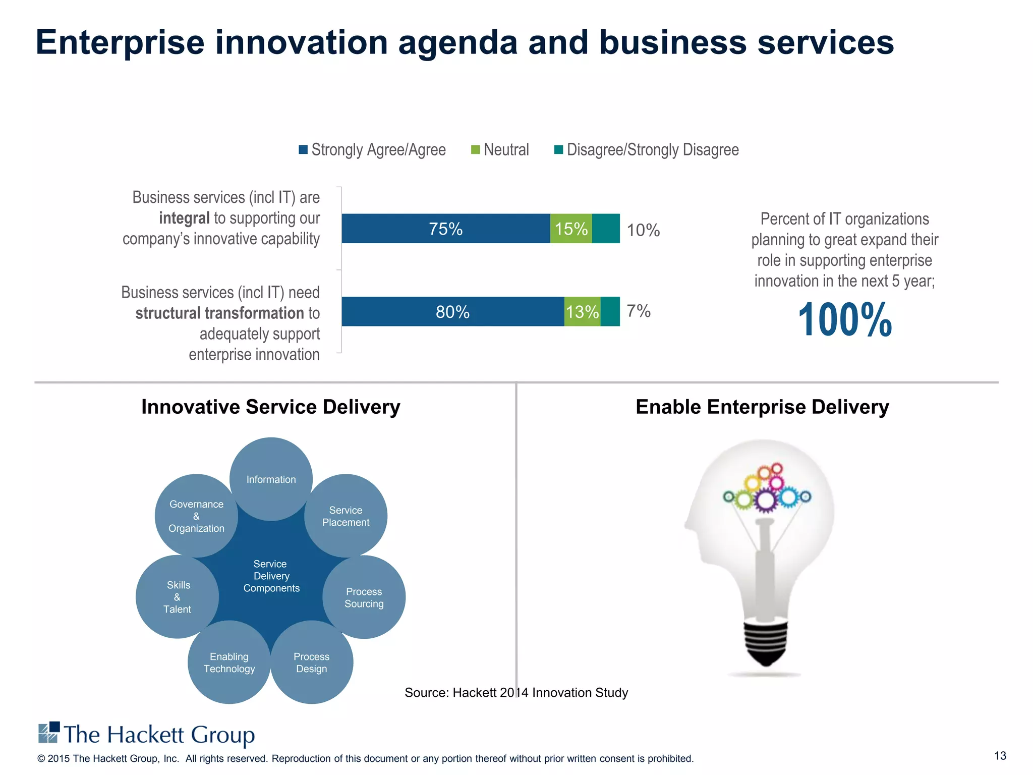 13© 2015 The Hackett Group, Inc. All rights reserved. Reproduction of this document or any portion thereof without prior written consent is prohibited.
Enterprise innovation agenda and business services
80%
75%
13%
15%
7%
10%
Strongly Agree/Agree Neutral Disagree/Strongly Disagree
Percent of IT organizations
planning to great expand their
role in supporting enterprise
innovation in the next 5 year;
100%
Business services (incl IT) are
integral to supporting our
company’s innovative capability
Business services (incl IT) need
structural transformation to
adequately support
enterprise innovation
Source: Hackett 2014 Innovation Study
Innovative Service Delivery Enable Enterprise Delivery
Service
Delivery
Components
Information
Service
Placement
Process
Sourcing
Process
Design
Enabling
Technology
Skills
&
Talent
Governance
&
Organization
 