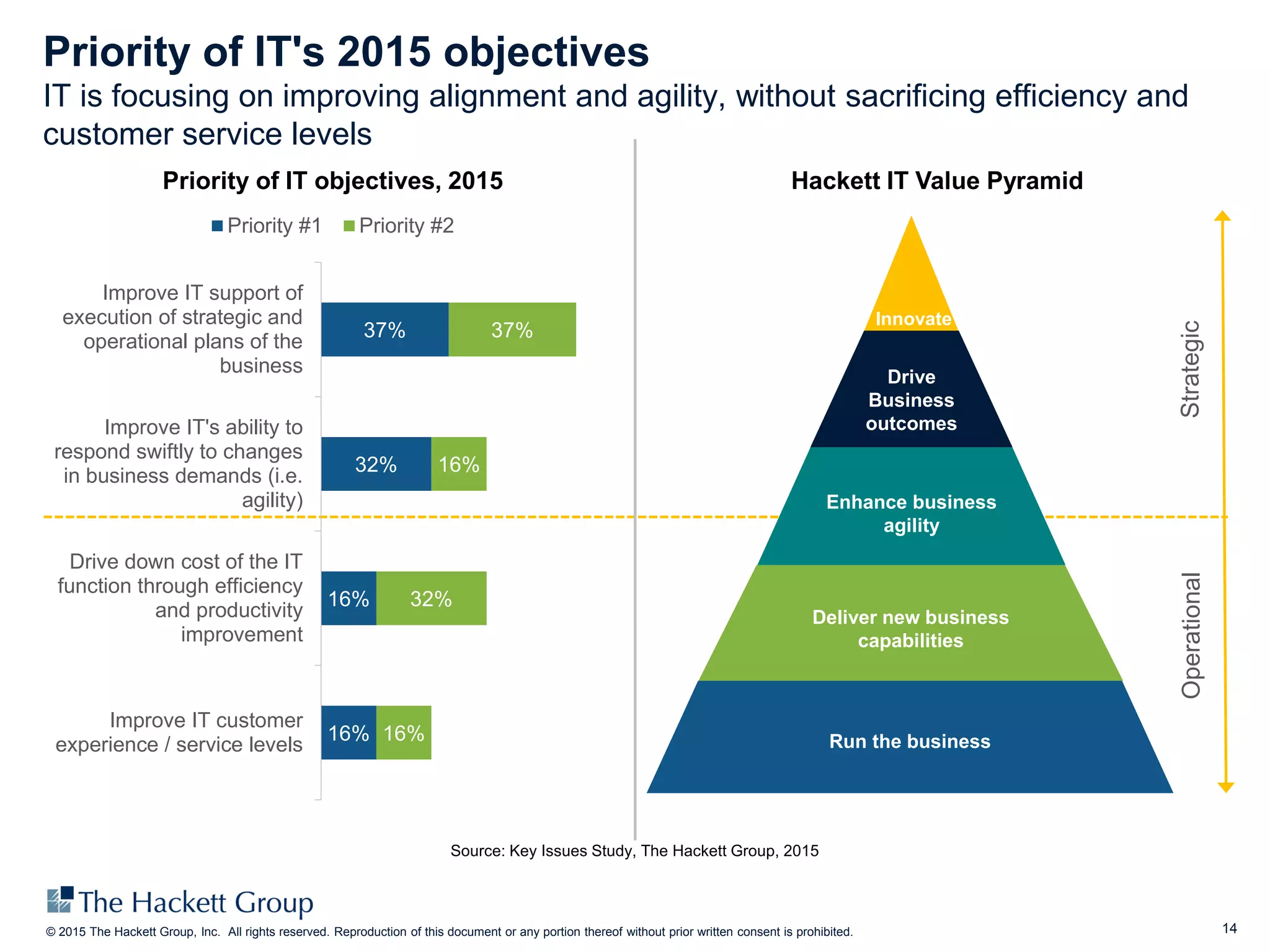 14© 2015 The Hackett Group, Inc. All rights reserved. Reproduction of this document or any portion thereof without prior written consent is prohibited.
Priority of IT's 2015 objectives
IT is focusing on improving alignment and agility, without sacrificing efficiency and
customer service levels
37%
32%
16%
16%
37%
16%
32%
16%
Improve IT support of
execution of strategic and
operational plans of the
business
Improve IT's ability to
respond swiftly to changes
in business demands (i.e.
agility)
Drive down cost of the IT
function through efficiency
and productivity
improvement
Improve IT customer
experience / service levels
Priority #1 Priority #2
Source: Key Issues Study, The Hackett Group, 2015
Priority of IT objectives, 2015 Hackett IT Value Pyramid
Drive
Business
outcomes
Enhance business
agility
Deliver new business
capabilities
Run the business
Innovate
OperationalStrategic
 
