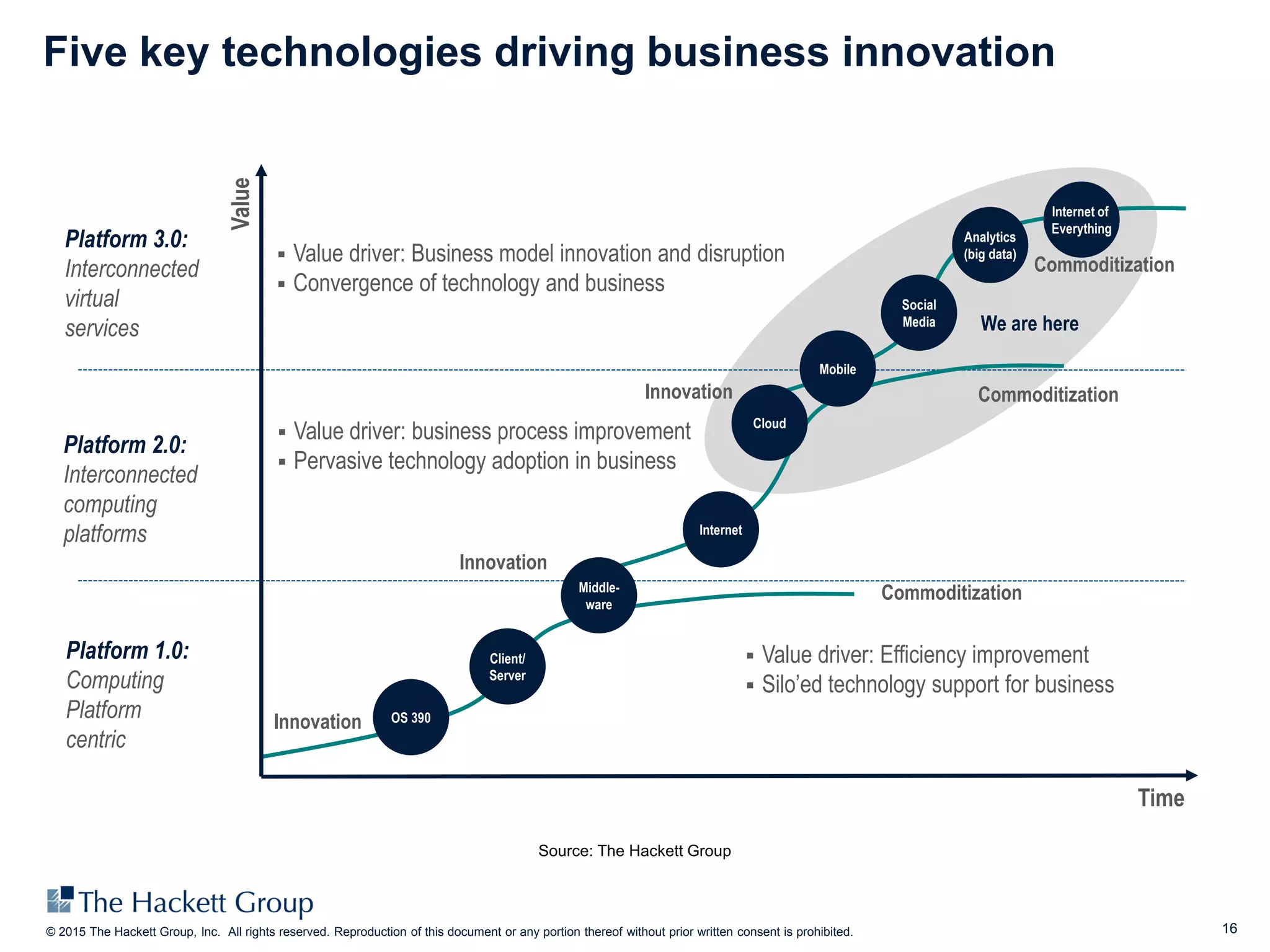 16© 2015 The Hackett Group, Inc. All rights reserved. Reproduction of this document or any portion thereof without prior written consent is prohibited.
Five key technologies driving business innovation
Platform 1.0:
Computing
Platform
centric
Platform 2.0:
Interconnected
computing
platforms
 Value driver: Efficiency improvement
 Silo’ed technology support for business
 Value driver: business process improvement
 Pervasive technology adoption in business
Platform 3.0:
Interconnected
virtual
services
Time
Value
OS 390
 Value driver: Business model innovation and disruption
 Convergence of technology and business
Commoditization
Commoditization
Innovation
Innovation
Innovation
Client/
Server
Middle-
ware
Internet
Analytics
(big data)
Cloud
Internet of
Everything
Social
Media
Mobile
Commoditization
We are here
Source: The Hackett Group
 