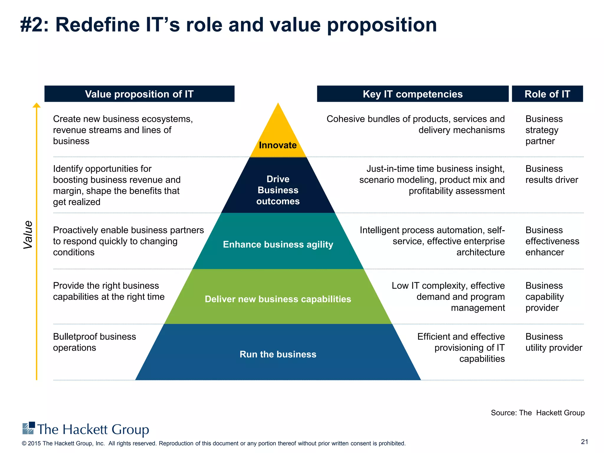 21© 2015 The Hackett Group, Inc. All rights reserved. Reproduction of this document or any portion thereof without prior written consent is prohibited.
#2: Redefine IT’s role and value proposition
Cohesive bundles of products, services and
delivery mechanisms
Business
strategy
partner
Business
results driver
Business
effectiveness
enhancer
Business
capability
provider
Business
utility provider
Create new business ecosystems,
revenue streams and lines of
business
Identify opportunities for
boosting business revenue and
margin, shape the benefits that
get realized
Proactively enable business partners
to respond quickly to changing
conditions
Value
Provide the right business
capabilities at the right time
Bulletproof business
operations
Just-in-time time business insight,
scenario modeling, product mix and
profitability assessment
Intelligent process automation, self-
service, effective enterprise
architecture
Low IT complexity, effective
demand and program
management
Efficient and effective
provisioning of IT
capabilities
Drive
Business
outcomes
Enhance business agility
Deliver new business capabilities
Run the business
Innovate
Source: The Hackett Group
Value proposition of IT Key IT competencies Role of IT
 