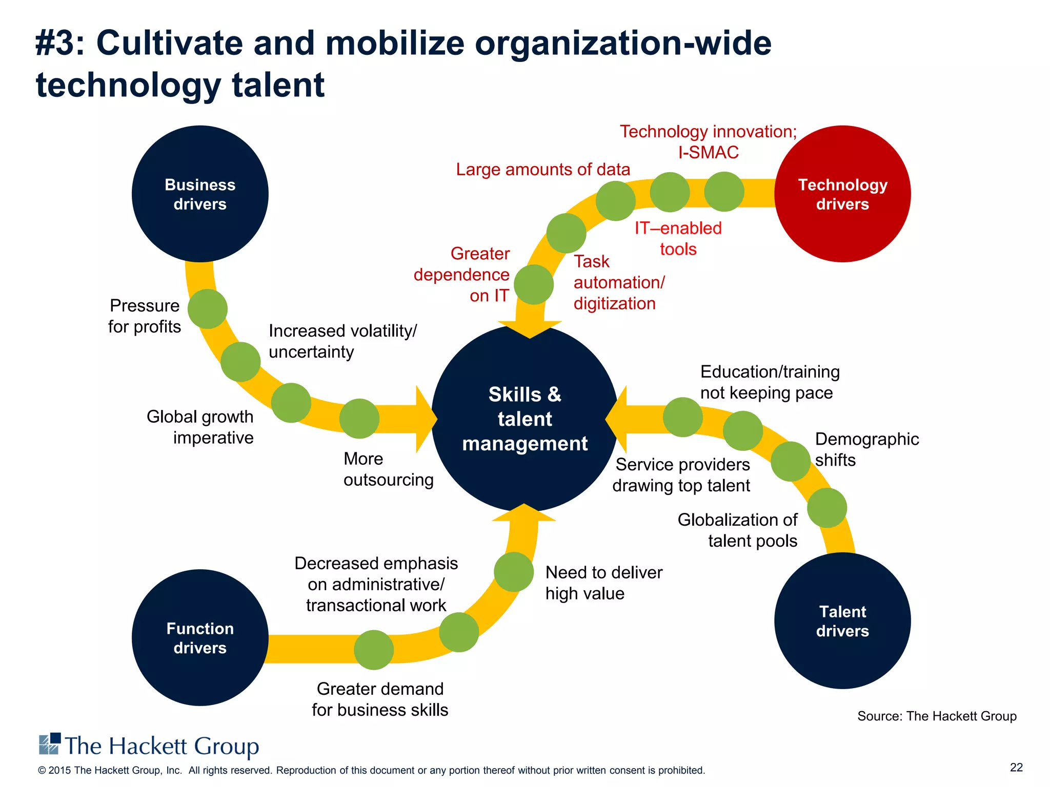 22© 2015 The Hackett Group, Inc. All rights reserved. Reproduction of this document or any portion thereof without prior written consent is prohibited.
Skills &
talent
management
#3: Cultivate and mobilize organization-wide
technology talent
Source: The Hackett Group
Pressure
for profits Increased volatility/
uncertainty
Decreased emphasis
on administrative/
transactional work
Need to deliver
high value
Globalization of
talent pools
Greater demand
for business skills
Demographic
shiftsService providers
drawing top talent
More
outsourcing
Global growth
imperative
Education/training
not keeping pace
Business
drivers
Technology
drivers
Talent
drivers
IT–enabled
tools
Task
automation/
digitization
Large amounts of data
Greater
dependence
on IT
Technology innovation;
I-SMAC
Function
drivers
 