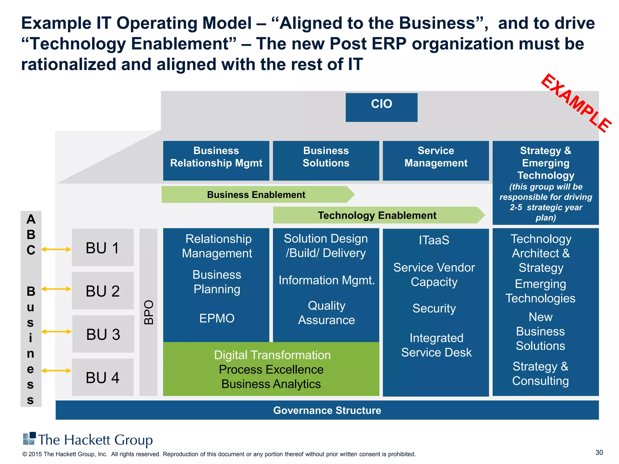 30© 2015 The Hackett Group, Inc. All rights reserved. Reproduction of this document or any portion thereof without prior written consent is prohibited.
Example IT Operating Model – “Aligned to the Business”, and to drive
“Technology Enablement” – The new Post ERP organization must be
rationalized and aligned with the rest of IT
BU 1
BU 2
BU 4
A
B
C
B
u
s
i
n
e
s
s
BPO
CIO
EPMO
Relationship
Management
Business
Planning
Business Enablement
Governance Structure
Service
Management
Business
Relationship Mgmt
Business
Solutions
Solution Design
/Build/ Delivery
Strategy &
Emerging
Technology
(this group will be
responsible for driving
2-5 strategic year
plan)
ITaaS
Service Vendor
Capacity
SecurityQuality
Assurance
Integrated
Service Desk
Information Mgmt.
BU 3
Emerging
Technologies
Strategy &
Consulting
New
Business
Solutions
Technology
Architect &
Strategy
Technology Enablement
Digital Transformation
Process Excellence
Business Analytics
 