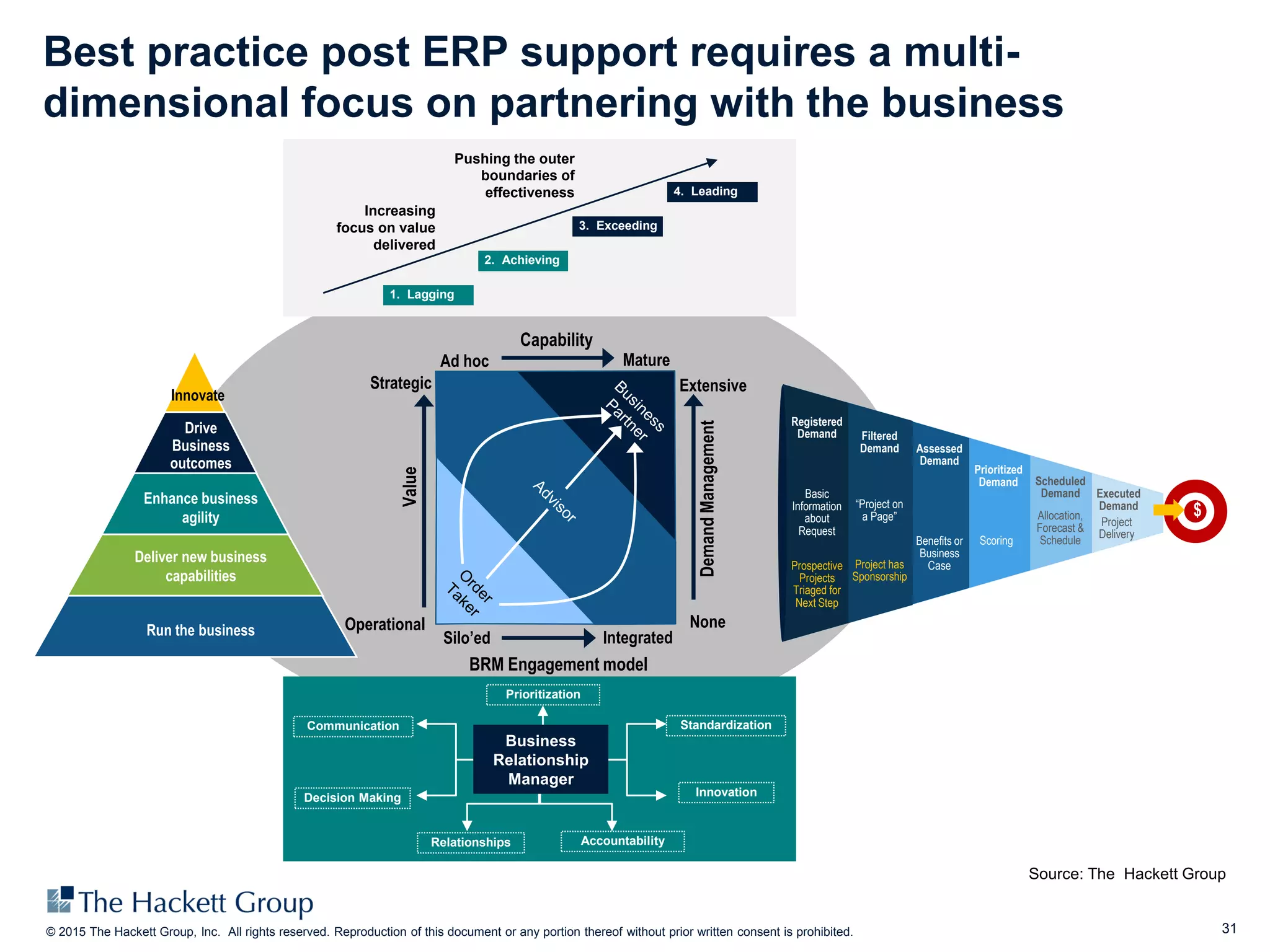 31© 2015 The Hackett Group, Inc. All rights reserved. Reproduction of this document or any portion thereof without prior written consent is prohibited.
Ad hoc Mature
Silo’ed Integrated
Operational
Strategic
Value
BRM Engagement model
None
Extensive
DemandManagement
Capability
Best practice post ERP support requires a multi-
dimensional focus on partnering with the business
Source: The Hackett Group
Run the business
Deliver new business
capabilities
Enhance business
agility
Drive
Business
outcomes
Innovate
Prioritization
Relationships Accountability
Communication Standardization
InnovationDecision Making
Business
Relationship
Manager
1. Lagging
2. Achieving
3. Exceeding
4. Leading
Increasing
focus on value
delivered
Pushing the outer
boundaries of
effectiveness
Registered
Demand Filtered
Demand Assessed
Demand
Prioritized
Demand Scheduled
Demand Executed
Demand
Basic
Information
about
Request
Prospective
Projects
Triaged for
Next Step
Project has
Sponsorship
“Project on
a Page”
Benefits or
Business
Case
Scoring
Allocation,
Forecast &
Schedule
Project
Delivery
$
 