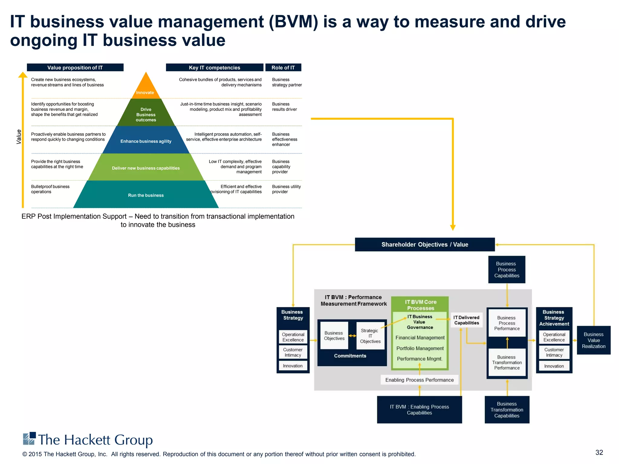 32© 2015 The Hackett Group, Inc. All rights reserved. Reproduction of this document or any portion thereof without prior written consent is prohibited.
IT business value management (BVM) is a way to measure and drive
ongoing IT business value
ERP Post Implementation Support – Need to transition from transactional implementation
to innovate the business
Cohesive bundles of products, services and
delivery mechanisms
Business
strategy partner
Business
results driver
Business
effectiveness
enhancer
Business
capability
provider
Business utility
provider
Create new business ecosystems,
revenue streams and lines of business
Identify opportunities for boosting
business revenue and margin,
shape the benefits that get realized
Proactively enable business partners to
respond quickly to changing conditions
Value
Provide the right business
capabilities at the right time
Bulletproof business
operations
Just-in-time time business insight, scenario
modeling, product mix and profitability
assessment
Intelligent process automation, self-
service, effective enterprise architecture
Low IT complexity, effective
demand and program
management
Efficient and effective
provisioning of IT capabilities
Drive
Business
outcomes
Enhance business agility
Deliver new business capabilities
Run the business
Innovate
Value proposition of IT Key IT competencies Role of IT
 