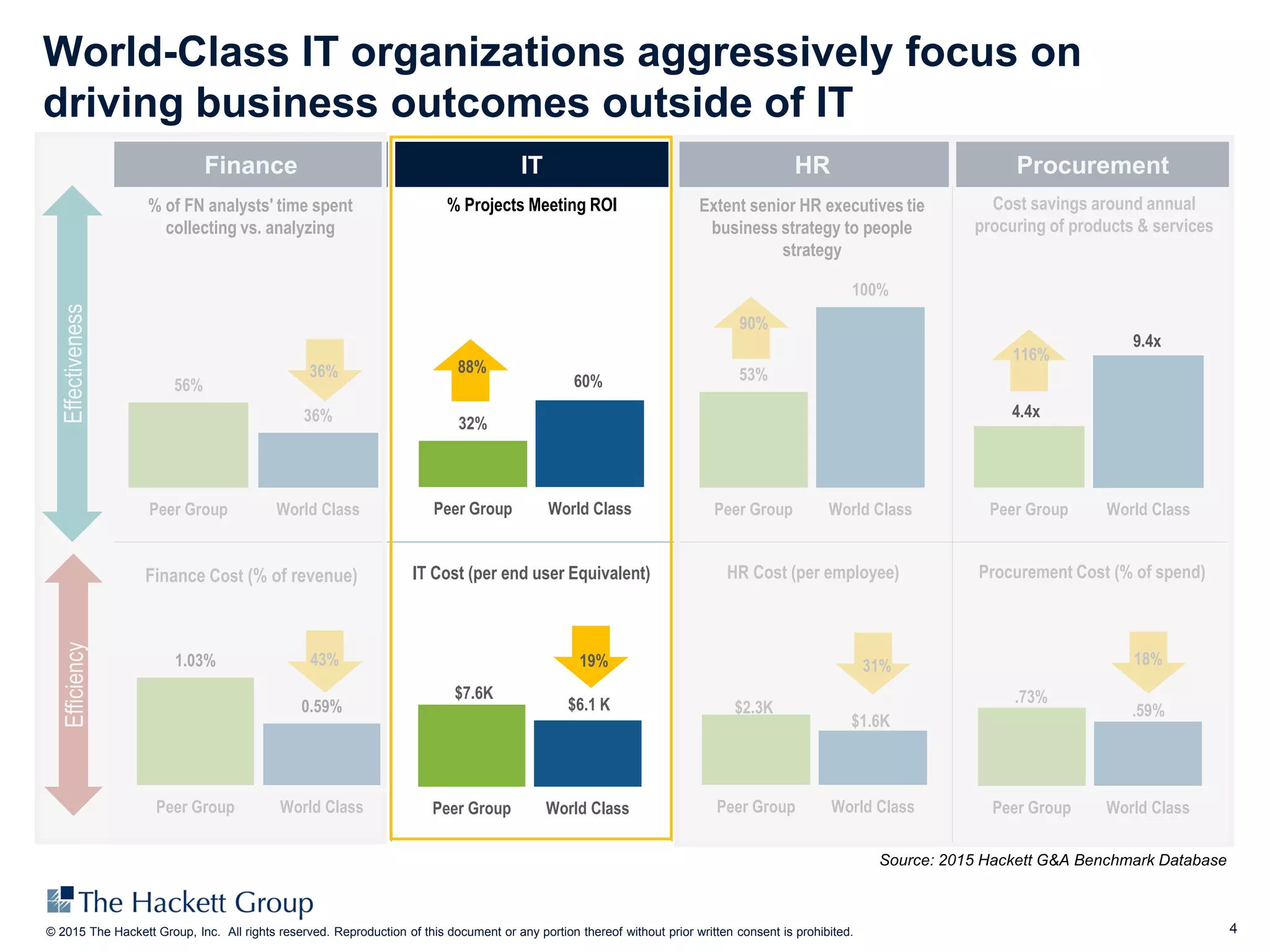 4© 2015 The Hackett Group, Inc. All rights reserved. Reproduction of this document or any portion thereof without prior written consent is prohibited.
56%
36%
Peer Group World Class
EffectivenessEfficiency
HR Cost (per employee)
Source: 2015 Hackett G&A Benchmark Database
53%
100%
Peer Group World Class
Peer Group World Class
Extent senior HR executives tie
business strategy to people
strategy
$1.6K
$2.3K
Peer Group World Class
Procurement Cost (% of spend)
Peer Group World Class
.59%
.73%
Cost savings around annual
procuring of products & services
% of FN analysts' time spent
collecting vs. analyzing
Finance Cost (% of revenue)
1.03%
0.59%
Peer Group World Class
43%
32%
60%
Peer Group World Class
% Projects Meeting ROI
Peer Group World Class
IT Cost (per end user Equivalent)
$6.1 K
$7.6K
World-Class IT organizations aggressively focus on
driving business outcomes outside of IT
Finance IT HR Procurement
36%
19% 31% 18%
116%
88%
90%
4.4x
9.4x
 