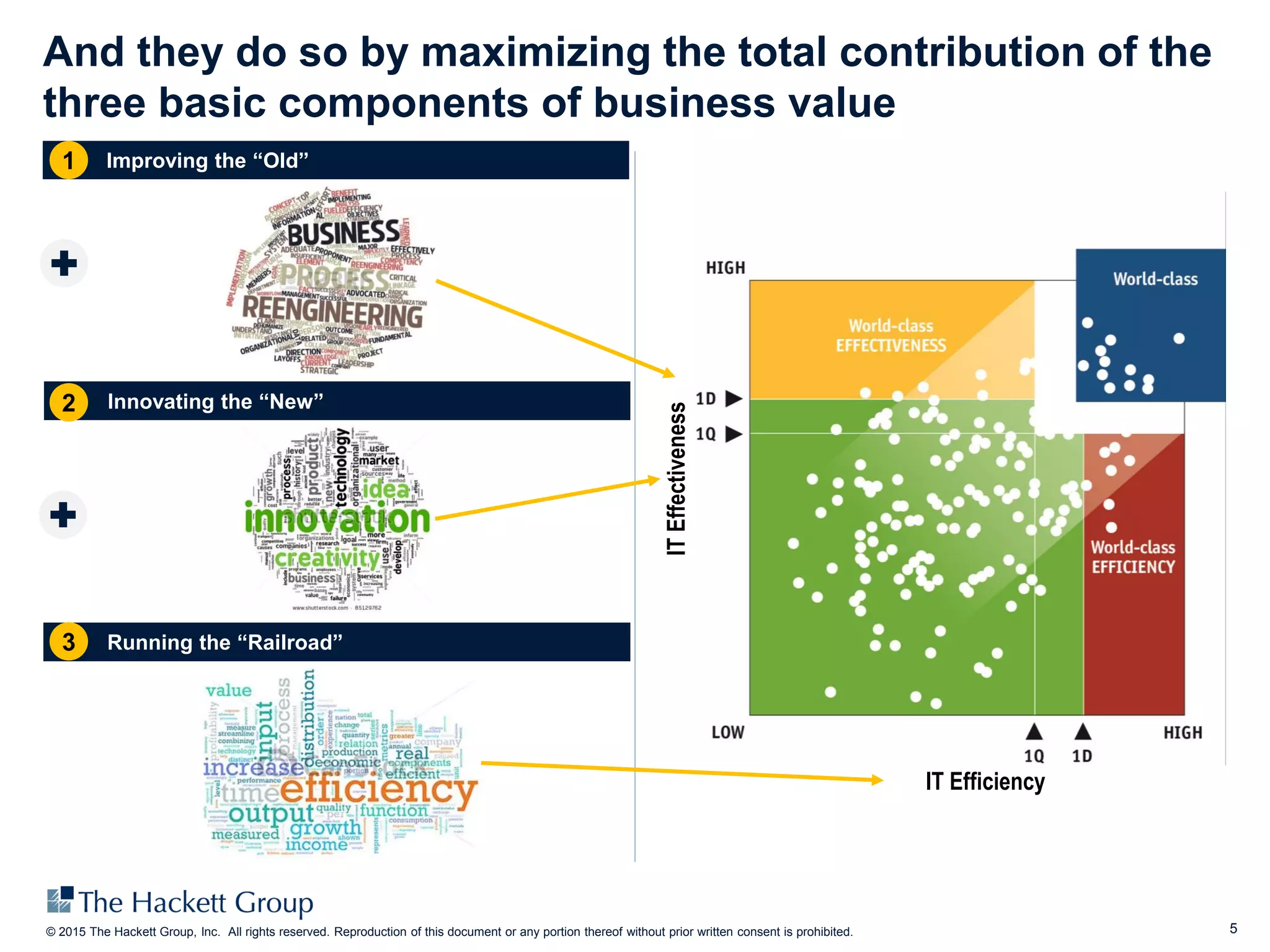 5© 2015 The Hackett Group, Inc. All rights reserved. Reproduction of this document or any portion thereof without prior written consent is prohibited.
And they do so by maximizing the total contribution of the
three basic components of business value
ITEffectiveness
IT Efficiency
Improving the “Old”
Innovating the “New”
Running the “Railroad”
1
2
3
 