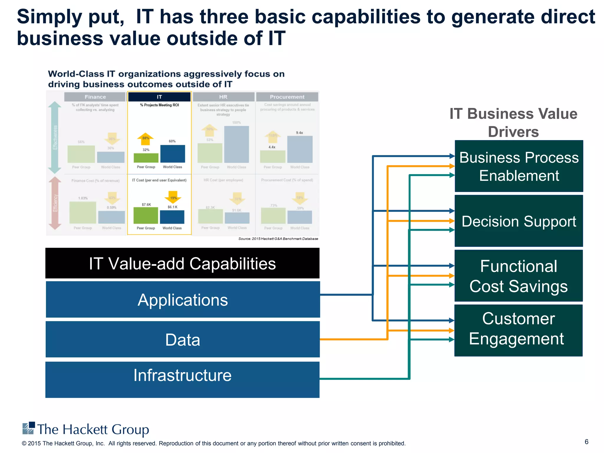6© 2015 The Hackett Group, Inc. All rights reserved. Reproduction of this document or any portion thereof without prior written consent is prohibited.
Simply put, IT has three basic capabilities to generate direct
business value outside of IT
Data
Business Process
Enablement
Decision Support
Functional
Cost Savings
Customer
Engagement
IT Business Value
Drivers
IT Value-add Capabilities
Applications
Infrastructure
 
