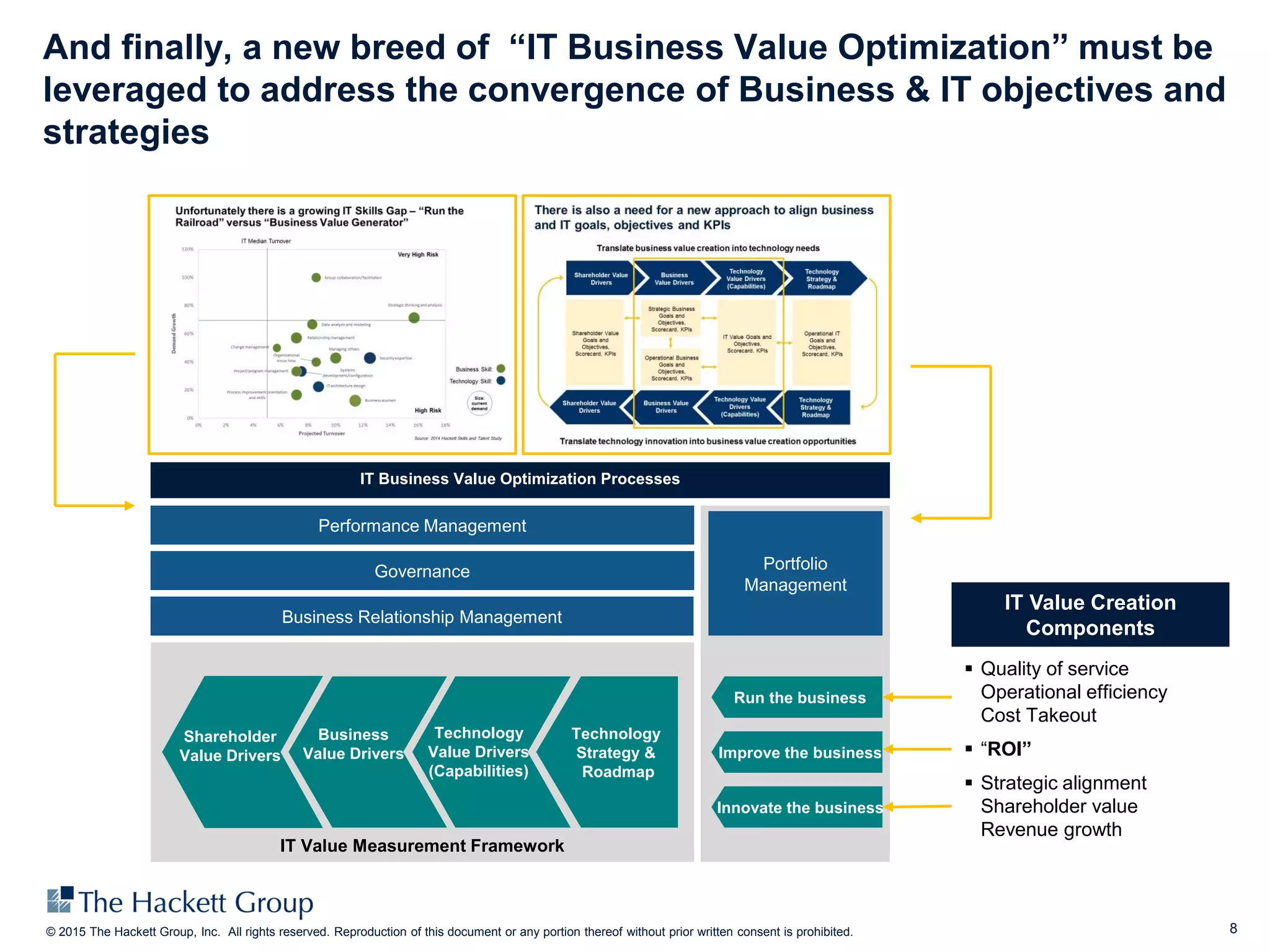 8© 2015 The Hackett Group, Inc. All rights reserved. Reproduction of this document or any portion thereof without prior written consent is prohibited.
And finally, a new breed of “IT Business Value Optimization” must be
leveraged to address the convergence of Business & IT objectives and
strategies
 Quality of service
Operational efficiency
Cost Takeout
 “ROI”
 Strategic alignment
Shareholder value
Revenue growth
IT Value Creation
Components
IT Business Value Optimization Processes
IT Value Measurement Framework
Portfolio
Management
Business Relationship Management
Governance
Performance Management
Technology
Strategy &
Roadmap
Run the business
Improve the business
Innovate the business
Technology
Value Drivers
(Capabilities)
Business
Value Drivers
Shareholder
Value Drivers
 
