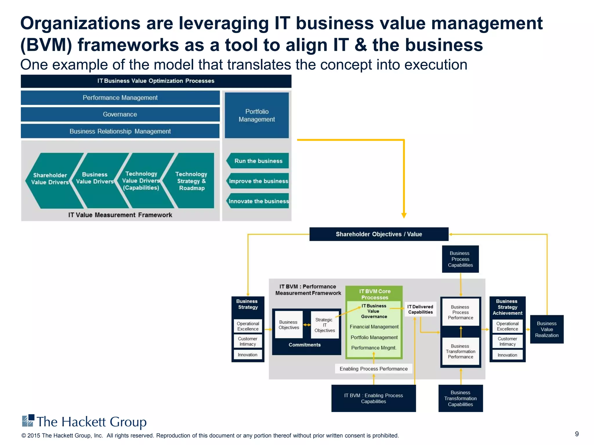 9© 2015 The Hackett Group, Inc. All rights reserved. Reproduction of this document or any portion thereof without prior written consent is prohibited.
Organizations are leveraging IT business value management
(BVM) frameworks as a tool to align IT & the business
One example of the model that translates the concept into execution
 
