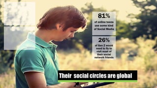 Their social circles are global
81%
of online teens
use some kind
of Social Media
26%
of Gen Z would
need to fly to
visit most of
their social
network friends
 