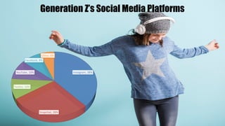 Generation Z’s Social Media Platforms
Instagram, 38%
Snapchat, 28%
Twitter, 10%
YouTube, 10%
Facebook, 8%
Other, 6%
 