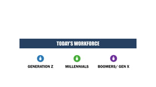 TODAY’S WORKFORCE
GENERATION Z MILLENNIALS BOOMERS/ GEN X
 