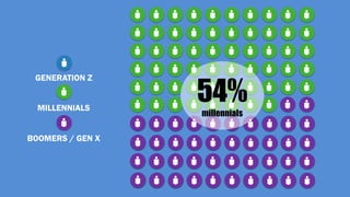 54%
millennials
GENERATION Z
MILLENNIALS
BOOMERS / GEN X
 