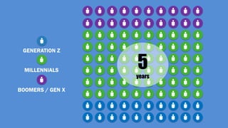 5
years
GENERATION Z
MILLENNIALS
BOOMERS / GEN X
 
