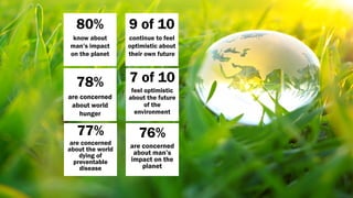 80%
know about
man’s impact
on the planet
78%
are concerned
about world
hunger
9 of 10
continue to feel
optimistic about
their own future
77%
are concerned
about the world
dying of
preventable
disease
7 of 10
feel optimistic
about the future
of the
environment
76%
are concerned
about man’s
impact on the
planet
 