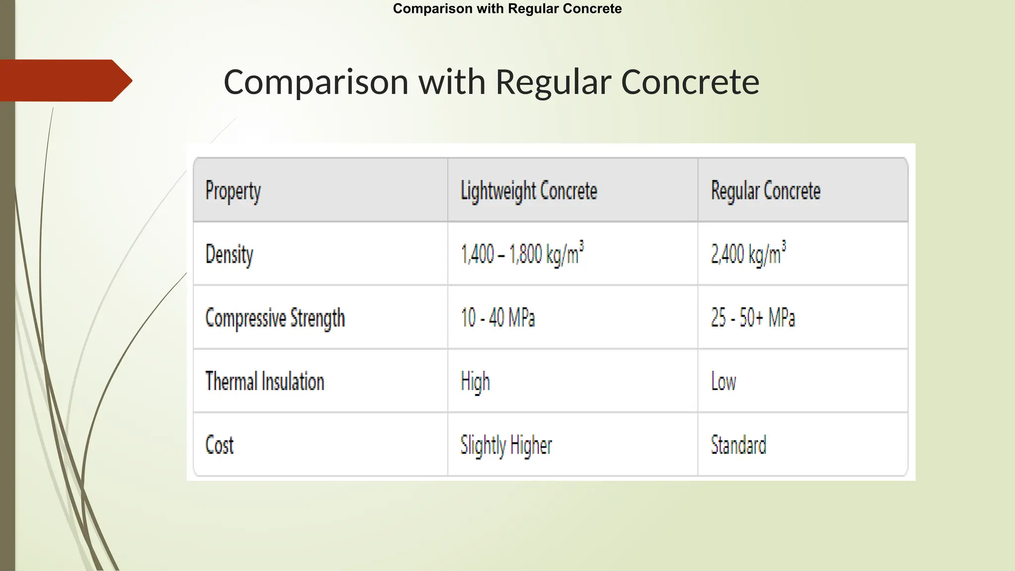 Comparison with Regular Concrete
Comparison with Regular Concrete
 