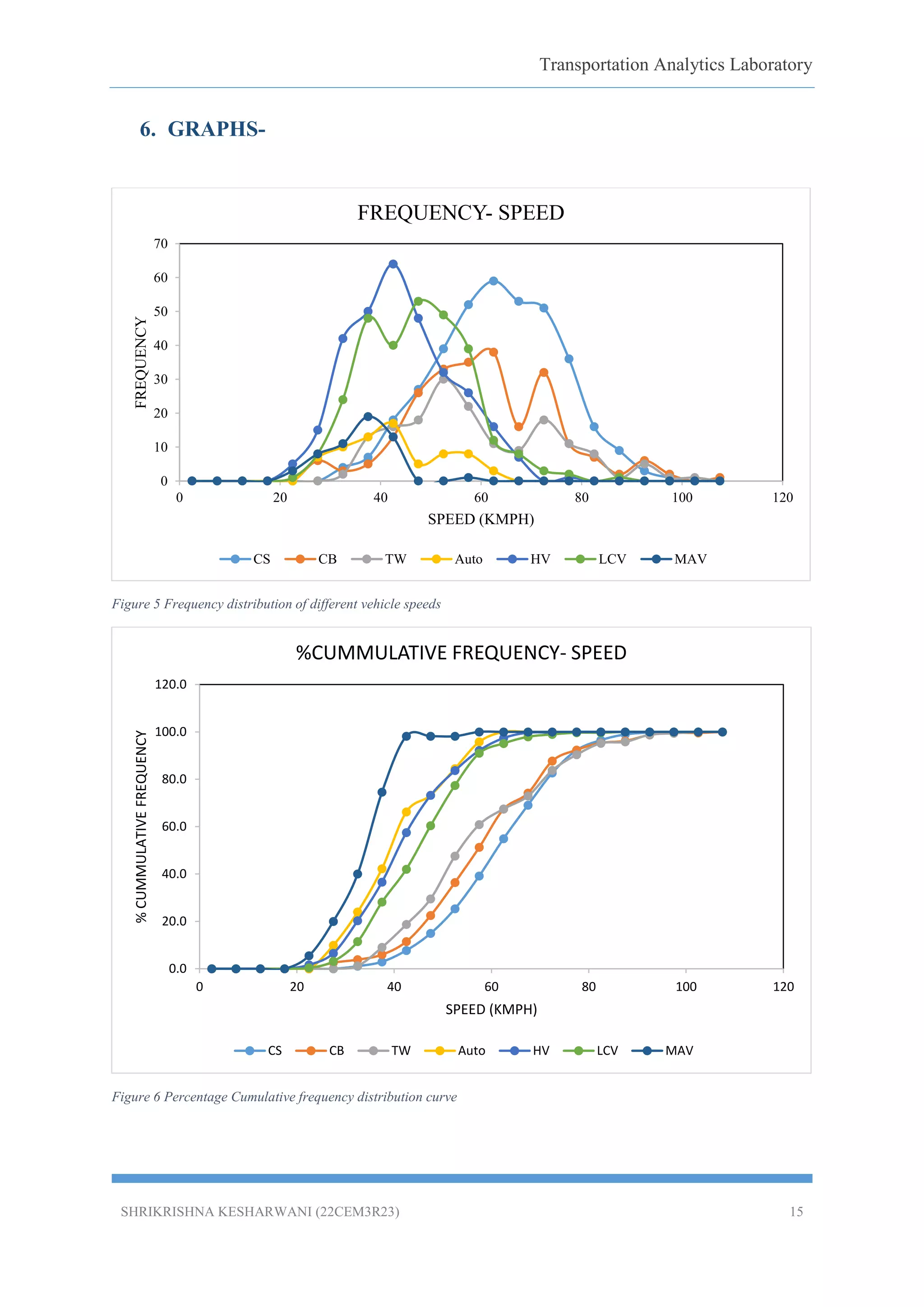 Speed Distribution Profiles ANALYSING SPEED PROFILE OF DIFFERENT VEHICLES | PDF