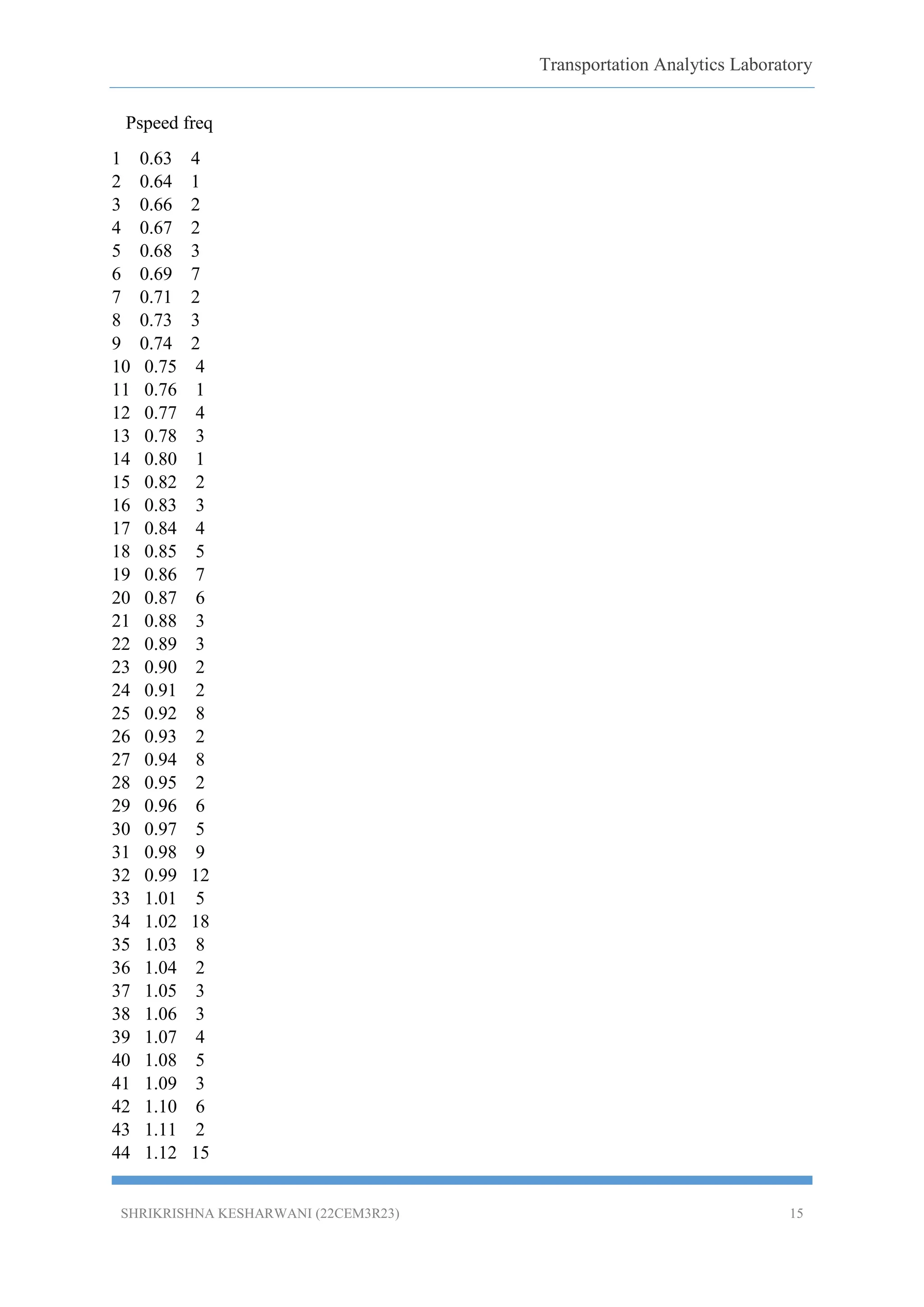 Transportation Analytics Laboratory
SHRIKRISHNA KESHARWANI (22CEM3R23) 15
Pspeed freq
1 0.63 4
2 0.64 1
3 0.66 2
4 0.67 2
5 0.68 3
6 0.69 7
7 0.71 2
8 0.73 3
9 0.74 2
10 0.75 4
11 0.76 1
12 0.77 4
13 0.78 3
14 0.80 1
15 0.82 2
16 0.83 3
17 0.84 4
18 0.85 5
19 0.86 7
20 0.87 6
21 0.88 3
22 0.89 3
23 0.90 2
24 0.91 2
25 0.92 8
26 0.93 2
27 0.94 8
28 0.95 2
29 0.96 6
30 0.97 5
31 0.98 9
32 0.99 12
33 1.01 5
34 1.02 18
35 1.03 8
36 1.04 2
37 1.05 3
38 1.06 3
39 1.07 4
40 1.08 5
41 1.09 3
42 1.10 6
43 1.11 2
44 1.12 15
 