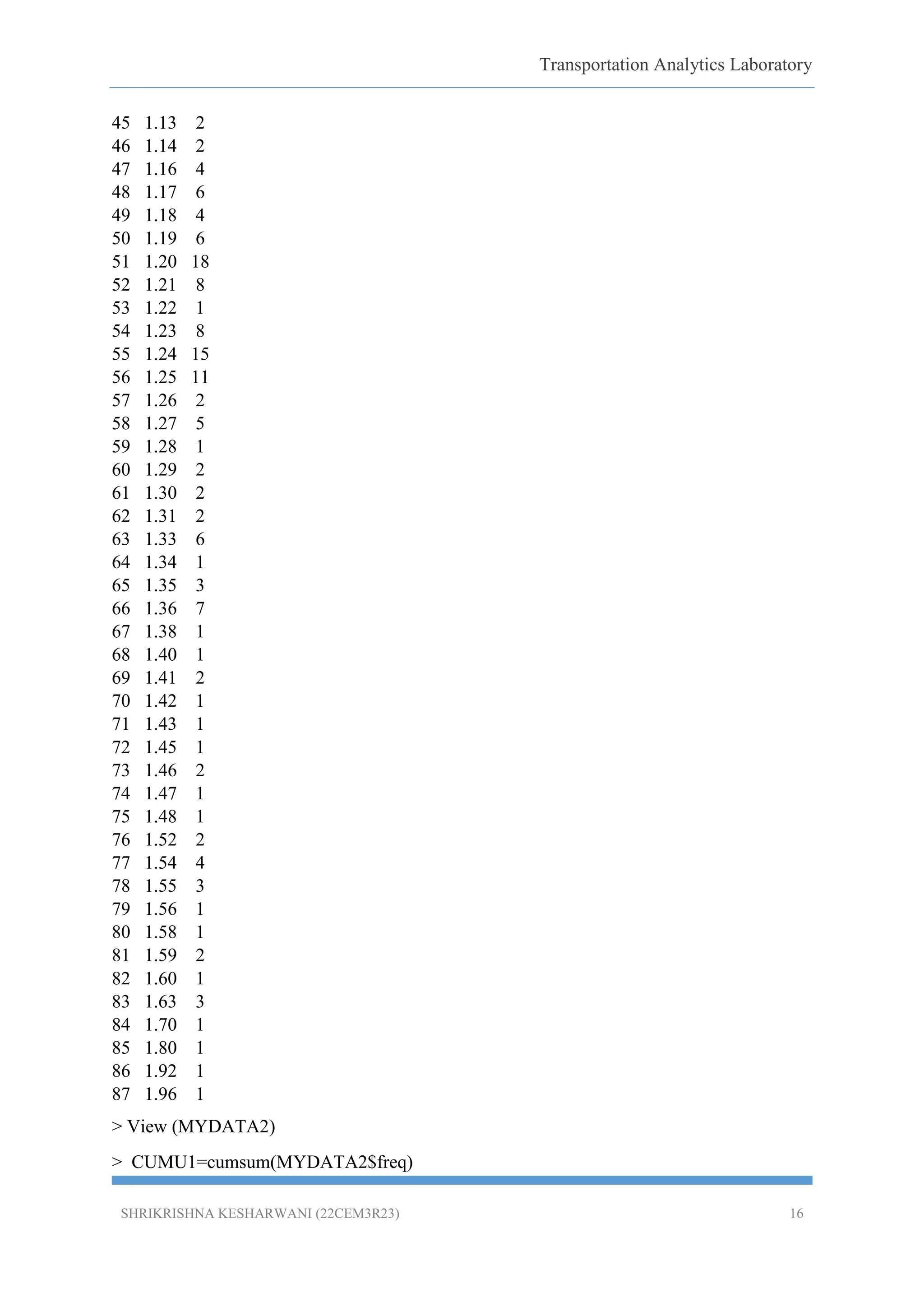 Transportation Analytics Laboratory
SHRIKRISHNA KESHARWANI (22CEM3R23) 16
45 1.13 2
46 1.14 2
47 1.16 4
48 1.17 6
49 1.18 4
50 1.19 6
51 1.20 18
52 1.21 8
53 1.22 1
54 1.23 8
55 1.24 15
56 1.25 11
57 1.26 2
58 1.27 5
59 1.28 1
60 1.29 2
61 1.30 2
62 1.31 2
63 1.33 6
64 1.34 1
65 1.35 3
66 1.36 7
67 1.38 1
68 1.40 1
69 1.41 2
70 1.42 1
71 1.43 1
72 1.45 1
73 1.46 2
74 1.47 1
75 1.48 1
76 1.52 2
77 1.54 4
78 1.55 3
79 1.56 1
80 1.58 1
81 1.59 2
82 1.60 1
83 1.63 3
84 1.70 1
85 1.80 1
86 1.92 1
87 1.96 1
> View (MYDATA2)
> CUMU1=cumsum(MYDATA2$freq)
 