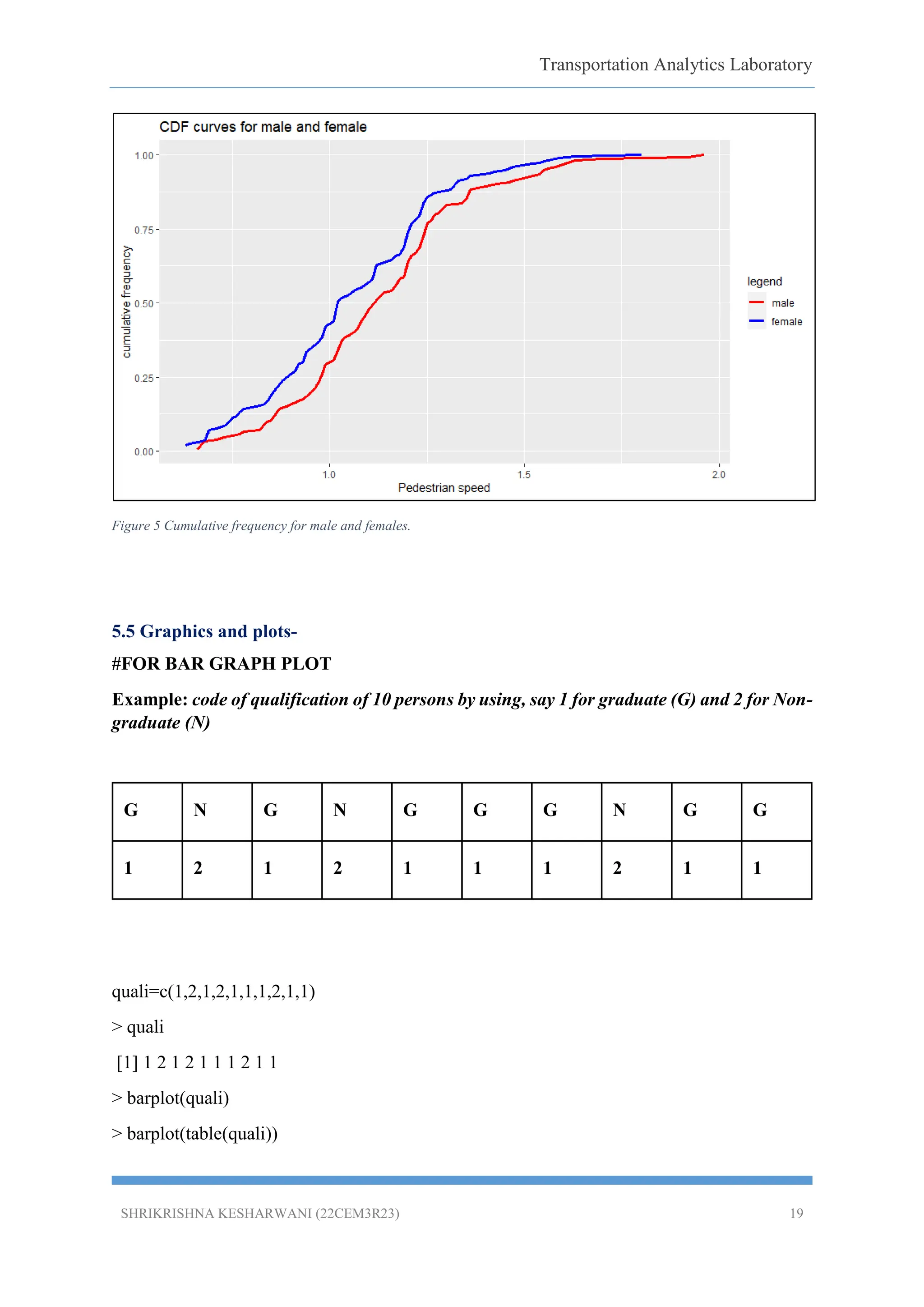 Transportation Analytics Laboratory
SHRIKRISHNA KESHARWANI (22CEM3R23) 19
Figure 5 Cumulative frequency for male and females.
5.5 Graphics and plots-
#FOR BAR GRAPH PLOT
Example: code of qualification of 10 persons by using, say 1 for graduate (G) and 2 for Non-
graduate (N)
G N G N G G G N G G
1 2 1 2 1 1 1 2 1 1
quali=c(1,2,1,2,1,1,1,2,1,1)
> quali
[1] 1 2 1 2 1 1 1 2 1 1
> barplot(quali)
> barplot(table(quali))
 