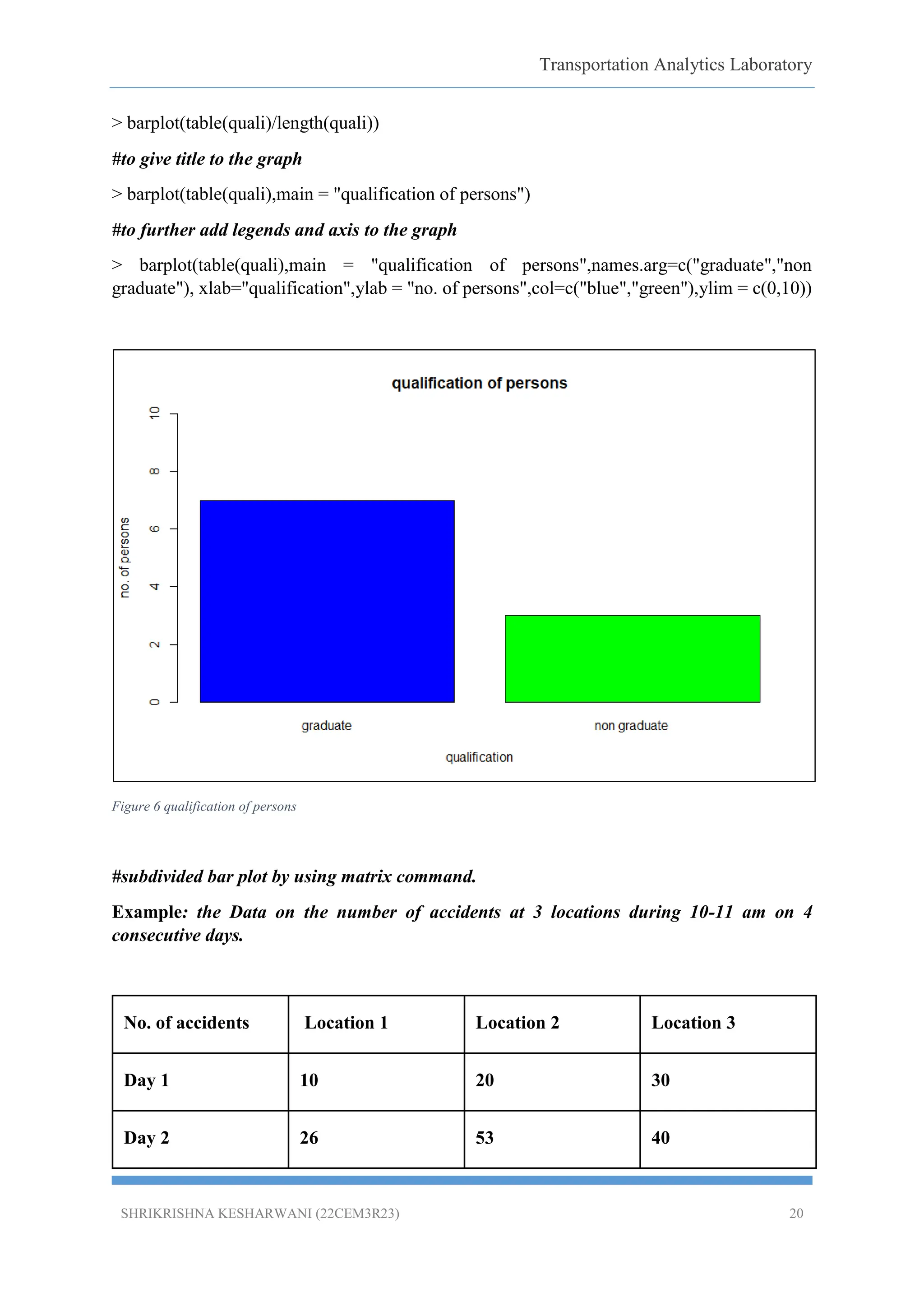 Transportation Analytics Laboratory
SHRIKRISHNA KESHARWANI (22CEM3R23) 20
> barplot(table(quali)/length(quali))
#to give title to the graph
> barplot(table(quali),main = "qualification of persons")
#to further add legends and axis to the graph
> barplot(table(quali),main = "qualification of persons",names.arg=c("graduate","non
graduate"), xlab="qualification",ylab = "no. of persons",col=c("blue","green"),ylim = c(0,10))
Figure 6 qualification of persons
#subdivided bar plot by using matrix command.
Example: the Data on the number of accidents at 3 locations during 10-11 am on 4
consecutive days.
No. of accidents Location 1 Location 2 Location 3
Day 1 10 20 30
Day 2 26 53 40
 