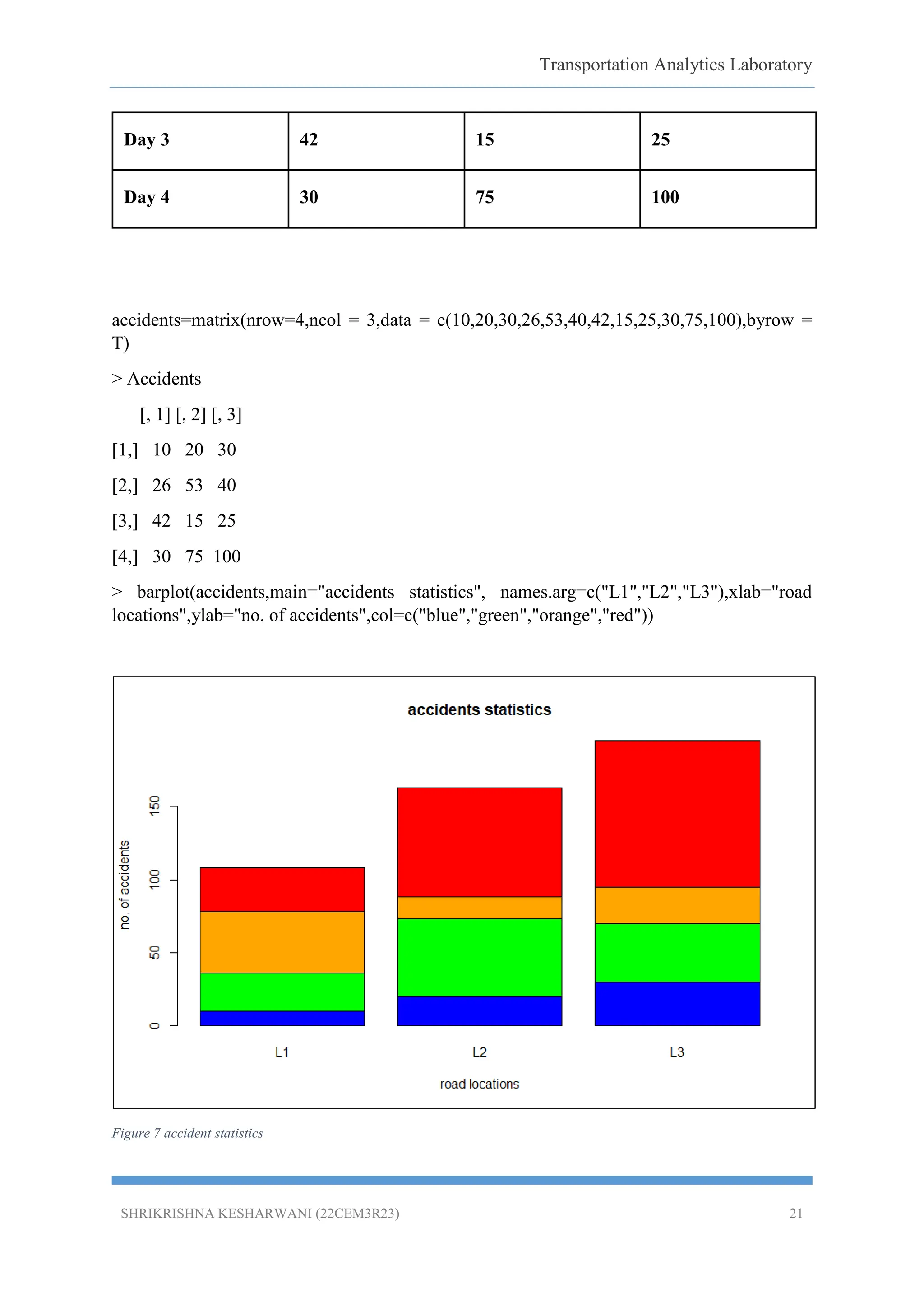 Transportation Analytics Laboratory
SHRIKRISHNA KESHARWANI (22CEM3R23) 21
Day 3 42 15 25
Day 4 30 75 100
accidents=matrix(nrow=4,ncol = 3,data = c(10,20,30,26,53,40,42,15,25,30,75,100),byrow =
T)
> Accidents
[, 1] [, 2] [, 3]
[1,] 10 20 30
[2,] 26 53 40
[3,] 42 15 25
[4,] 30 75 100
> barplot(accidents,main="accidents statistics", names.arg=c("L1","L2","L3"),xlab="road
locations",ylab="no. of accidents",col=c("blue","green","orange","red"))
Figure 7 accident statistics
 