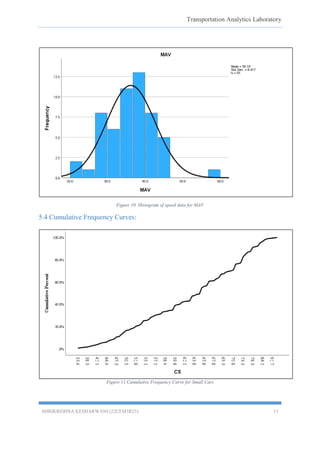Transportation Analytics Laboratory
SHRIKRISHNA KESHARWANI (22CEM3R23) 11
Figure 10 Histogram of speed data for MAV
5.4 Cumulative Frequency Curves:
Figure 11 Cumulative Frequency Curve for Small Cars
 