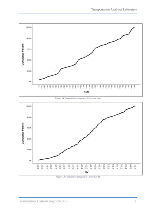 Transportation Analytics Laboratory
SHRIKRISHNA KESHARWANI (22CEM3R23) 13
Figure 14 Cumulative Frequency Curve for Auto
Figure 15 Cumulative Frequency Curve for HV
 