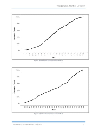 Transportation Analytics Laboratory
SHRIKRISHNA KESHARWANI (22CEM3R23) 14
Figure 16 Cumulative Frequency Curve for LCV
Figure 17 Cumulative Frequency Curve for MAV
 