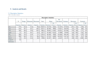 5. Analysis and Result:-
5.1 Descriptive Statistics-
Table 1 descriptive statistics
Descriptive Statistics
N Range Minimum Maximum Sum Mean
Std.
Deviation Variance Skewness Kurtosis
Statistic Statistic Statistic Statistic Statistic Statistic
Std.
Error Statistic Statistic Statistic
Std.
Error Statistic
Std.
Error
CS 375 65.4 33.4 98.8 23819.7 63.519 .6262 12.1257 147.032 -.071 .126 -.258 .251
CB 236 82.1 26.1 108.2 14251.7 60.389 .9088 13.9617 194.929 .273 .158 .488 .316
TW 166 68.4 34.9 103.3 9801.2 59.043 1.1605 14.9521 223.566 .579 .188 -.171 .375
Auto 71 34.7 26.7 61.4 3077.7 43.348 1.1619 9.7900 95.845 .310 .285 -.762 .563
HV 306 52.3 23.4 75.7 13581.5 44.384 .5890 10.3026 106.144 .395 .139 -.278 .278
LCV 288 64.3 22.1 86.4 13631.7 47.332 .6200 10.5222 110.716 .352 .144 .215 .286
MAV 55 35.3 21.6 56.9 1990.3 36.187 .8652 6.4167 41.174 .108 .322 1.088 .634
Valid N
(listwise)
55
 