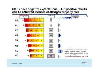 SMEs have negative expectations… but positive results
can b achieved if crises challenges properly met
    be hi    d      i     h ll            l    t
                 strong negative                                         no influence                           strong positive         %
                     influence                                                 0                                   influence
                         -5            -4      -3        -2        -1                       1    2    3     4          5
                                                                              5         2
      UA                86     20     14       23             19    10


                         82 12 11            28           20        11                  3
      HU                                                                      8


      CZ                     77 5 6    20           26             20        18             6


      HR                     74     14 6     19          18        17        15             8


      SK                     74 6 4     19          24             21        19         5


      RS                       70 12 6        21         15        16        19             8

                                                                                                        Percentage of companies which
      RO                          63 7 4 10         20             22        16                 15   expect negative, none or positive
                                                                                                     effects of the economic crisis on their
      AT                                                                                             company in 2009
                                    61 34 12        21             21        33             6          Source: IMAS research, July 2009




06/10/2009   - Page 8
 