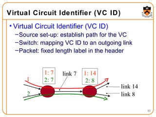 Virtual Circuit Identifier (VC ID) Virtual Circuit Identifier (VC ID) Source set-up: establish path for the VC Switch: mapping VC ID to an outgoing link Packet: fixed length label in the header   1 2 1: 7 2: 7 link 7 1: 14 2: 8 link 14 link 8 