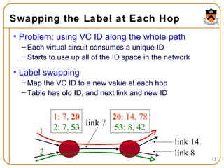 Swapping the Label at Each Hop Problem: using VC ID along the whole path Each virtual circuit consumes a unique ID Starts to use up all of the ID space in the network Label swapping Map the VC ID to a new value at each hop Table has old ID, and next link and new ID 1 2 1: 7,  20 2: 7,  53 link 7 20 : 14, 78 53 : 8, 42 link 14 link 8 