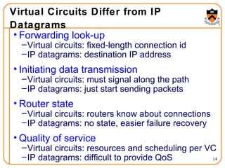 Virtual Circuits Differ from IP Datagrams   Forwarding look-up Virtual circuits: fixed-length connection id IP datagrams: destination IP address Initiating data transmission Virtual circuits: must signal along the path IP datagrams: just start sending packets Router state Virtual circuits: routers know about connections IP datagrams: no state, easier failure recovery Quality of service Virtual circuits: resources and scheduling per VC IP datagrams: difficult to provide QoS 