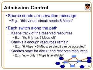 Admission Control Source sends a reservation message E.g., “this virtual circuit needs 5 Mbps” Each switch along the path Keeps track of the reserved resources E.g., “the link has 6 Mbps left” Checks if enough resources remain E.g., “6 Mbps > 5 Mbps, so circuit can be accepted” Creates state for circuit and reserves resources E.g., “now only 1 Mbps is available” 