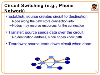 Circuit Switching (e.g., Phone Network) Establish: source creates circuit to destination Node along the path store connection info Nodes may reserve resources for the connection Transfer: source sends data over the circuit No destination address, since nodes know path Teardown: source tears down circuit when done 
