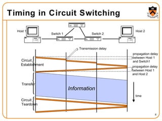 Timing in Circuit Switching Information Circuit  Establishment    Transfer  Circuit  Teardown  Host 1 Host 2 Switch 1 Switch 2 propagation delay  between Host 1  and Switch1 propagation delay  between Host 1  and Host 2 Transmission delay time 