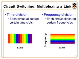 Circuit Switching: Multiplexing a Link Time-division Each circuit allocated certain time slots Frequency-division Each circuit allocated certain frequencies time frequency time 