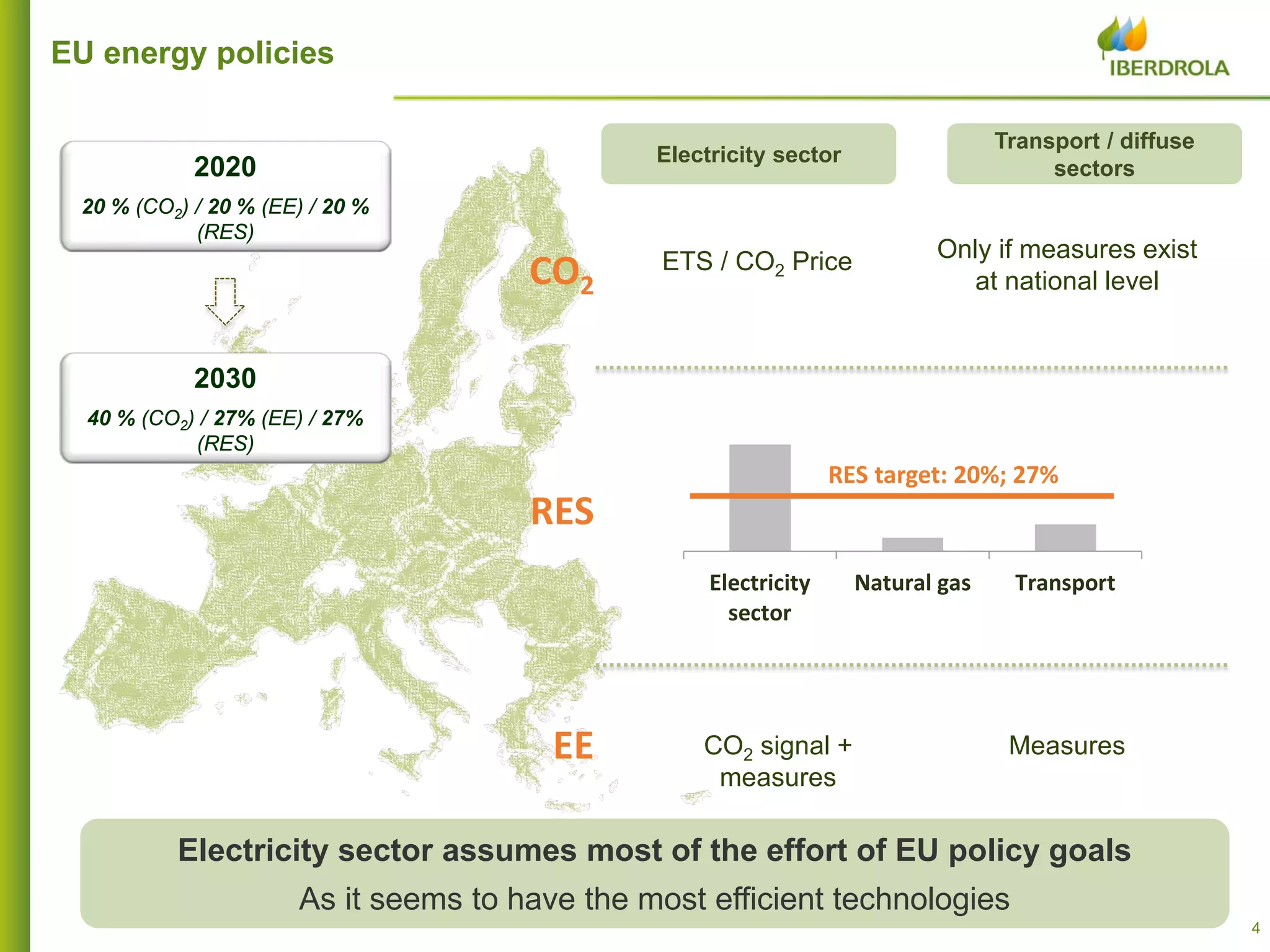 44
EU energy policies
Electricity sector assumes most of the effort of EU policy goals
As it seems to have the most efficient technologies
2030
40 % (CO2) / 27% (EE) / 27%
(RES)
2020
20 % (CO2) / 20 % (EE) / 20 %
(RES)
Transport / diffuse
sectors
Electricity sector
CO2
RES
EE
RES target: 20%; 27%
Only if measures exist
at national level
ETS / CO2 Price
CO2 signal +
measures
Measures
Electricity
sector
Natural gas Transport