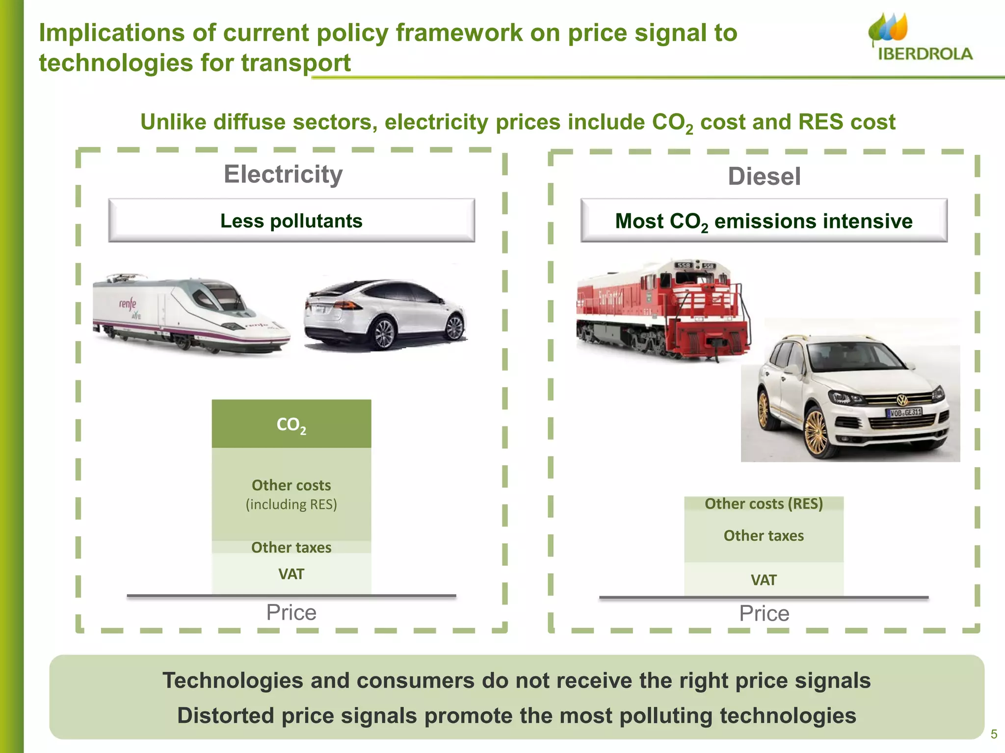 55
Implications of current policy framework on price signal to
technologies for transport
Technologies and consumers do not receive the right price signals
Distorted price signals promote the most polluting technologies
Less pollutants Most CO2 emissions intensive
DieselElectricity
VAT VAT
Other taxes
Other taxes
Other costs (RES)
Other costs
(including RES)
CO2
Unlike diffuse sectors, electricity prices include CO2 cost and RES cost
Price Price