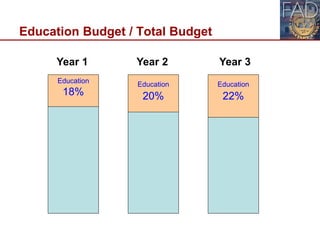 Education Budget / Total Budget
11
Education
18%
Education
22%
Education
20%
Year 1 Year 3Year 2
 
