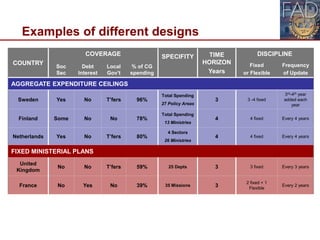 14
Examples of different designs
COUNTRY
COVERAGE SPECIFITY TIME
HORIZON
Years
DISCIPLINE
Soc
Sec
Debt
Interest
Local
Gov’t
% of CG
spending
Fixed
or Flexible
Frequency
of Update
AGGREGATE EXPENDITURE CEILINGS
Sweden Yes No T’fers 96%
Total Spending
27 Policy Areas
3 3 -4 fixed
3rd-4th year
added each
year
Finland Some No No 78%
Total Spending
13 Ministries
4 4 fixed Every 4 years
Netherlands Yes No T’fers 80%
4 Sectors
26 Ministries
4 4 fixed Every 4 years
FIXED MINISTERIAL PLANS
United
Kingdom
No No T’fers 59% 25 Depts 3 3 fixed Every 3 years
France No Yes No 39% 35 Missions 3
2 fixed + 1
Flexible
Every 2 years
 