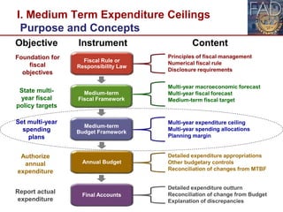 Medium-term
Fiscal Framework
Principles of fiscal management
Numerical fiscal rule
Disclosure requirements
Multi-year macroeconomic forecast
Multi-year fiscal forecast
Medium-term fiscal target
Multi-year expenditure ceiling
Multi-year spending allocations
Planning margin
Detailed expenditure outturn
Reconciliation of change from Budget
Explanation of discrepancies
Instrument Content
Medium-term
Budget Framework
Final Accounts
Objective
Foundation for
fiscal
objectives
State multi-
year fiscal
policy targets
Set multi-year
spending
plans
Report actual
expenditure
Detailed expenditure appropriations
Other budgetary controls
Reconciliation of changes from MTBF
Fiscal Rule or
Responsibility Law
Annual Budget
Authorize
annual
expenditure
I. Medium Term Expenditure Ceilings
Purpose and Concepts
 