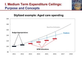 I. Medium Term Expenditure Ceilings:
Purpose and Concepts
6
80
100
120
140
160
180
200
2011 2012 2013 2014 2015 2016 2017 2018
Baseline Estimates
BudgetAppropriations
MTBFAllocations
Problem
Stylized example: Aged care spending
 