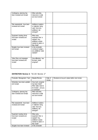 Contingency planning has
been reviewed and revised
What extra time,
resources or costs
are now involved
Risk assessments have been
reviewed and revised
Additional locations
or materials being
used, have any
additional risk
emerged?
Equipment booking forms
have been reviewed and
revised
What extra
equipment time is
needed? Any
additional access
needed to studio or
Mac Suite?
Budgets have been reviewed
and revised
Is the production
running to budget –
any additional costs
needed?
Video Diary and messages
have been reviewed and
revised
How effectively has
the team made
progress?
DISTINCTION Review 2: “2C.D3 Review 2”
Production Management Task: Situation/Review Date of
review
Revisions to be put in place before next review
Schedules have been updated
and revised.
How much progress
has been made?
What dates need to
be revised – are you
on schedule?
Contingency planning has
been reviewed and revised
What extra time,
resources or costs
are now involved
Risk assessments have been
reviewed and revised
Additional locations
or materials being
used, have any
additional risk
emerged?
Equipment booking forms
have been reviewed and
revised
What extra
equipment time is
needed? Any
additional access
needed to studio or
Mac Suite?
Budgets have been reviewed Is the production
 