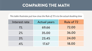 The Rule of 72 - It's a Money Thing | PDF