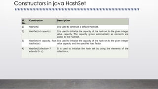 Constructors in java HashSet
 