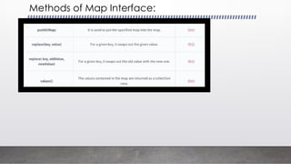 Methods of Map Interface:
 