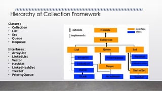Hierarchy of Collection Framework
Classes :
• Collection
• List
• Set
• Queue
• Dequeue
Interfaces :
• ArrayList
• LinkedList
• Vector
• HashSet
• LinkedHashSet
• TreeSet
• PriorityQueue
 
